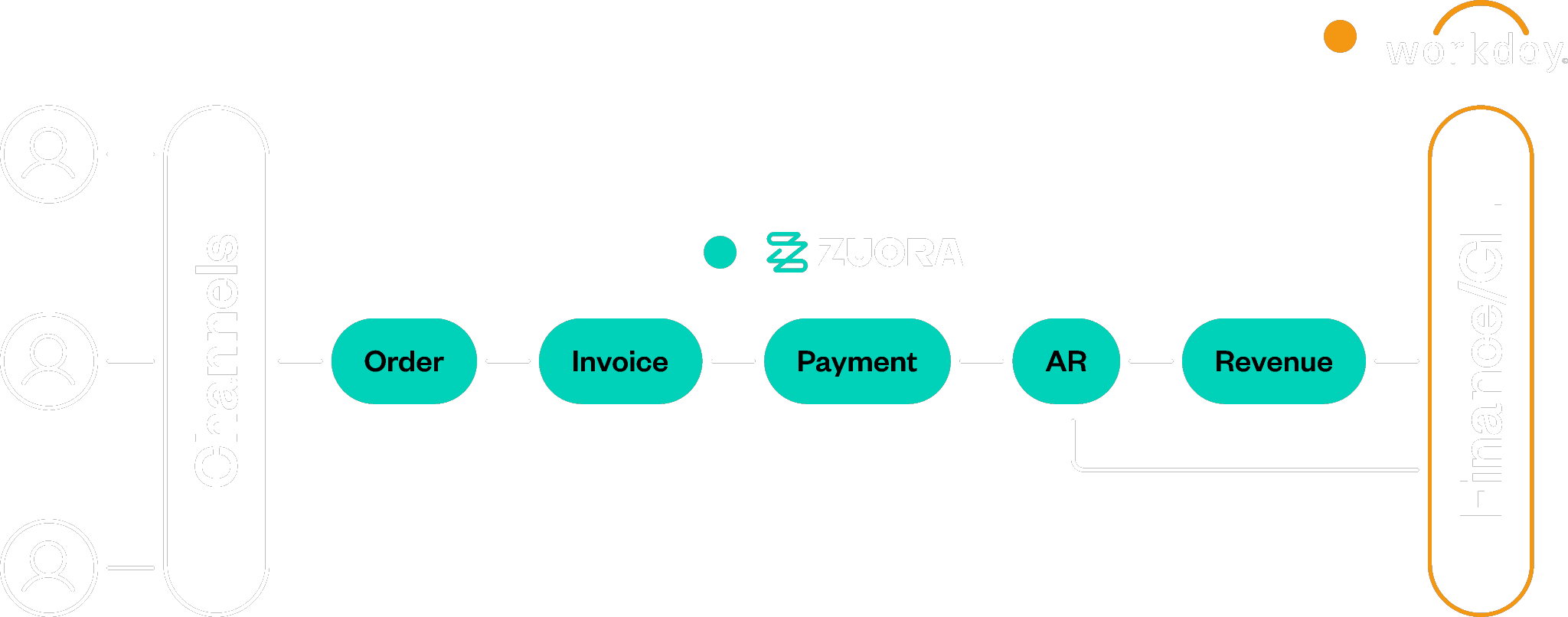 Diagram showing a workflow from Channels through order, invoice, payment, AR, and revenue, integrating API with Finance/GL, illustrating Zuora's role in the process with Workday linkages.