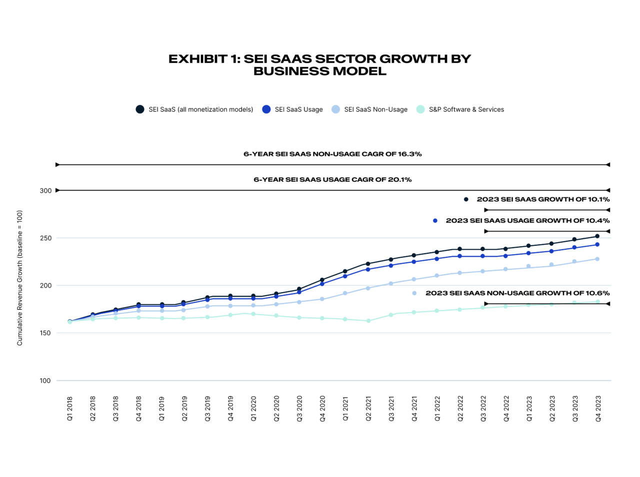 Graph titled "Exhibit 1: SEI SaaS Sector Growth by Business Model" depicting cumulative revenue growth from Q1 2018 to Q3 2023, comparing SEI SaaS and SEI Non-SaaS models with respective growth percentages.