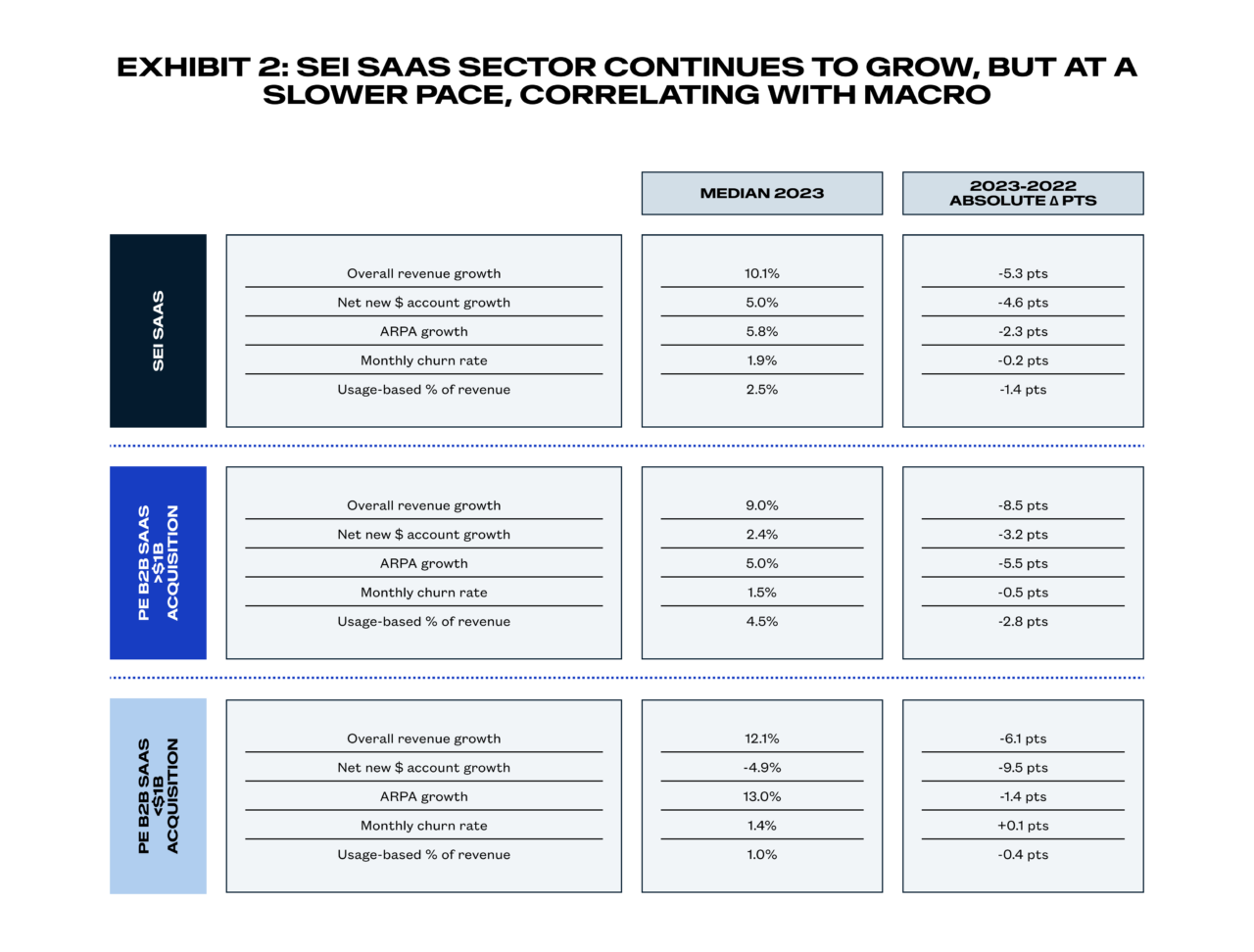 A table titled "Exhibit 2" showing SEI SaaS sector growth metrics for 2023, comparing overall revenue growth, new account growth, ARPA growth, monthly churn rate, and usage-based revenue.