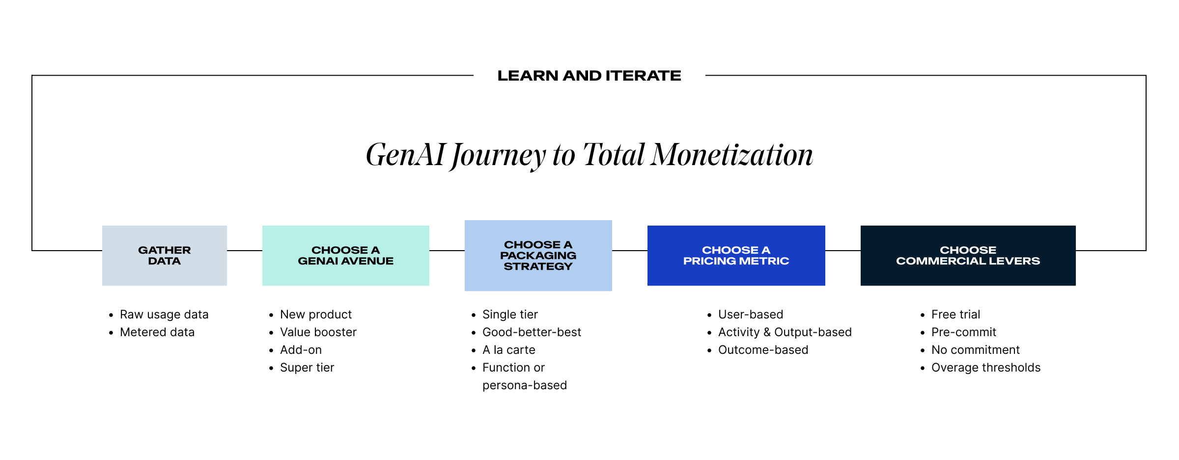 Flowchart titled "GenAI Journey to Total Monetization" with five steps: Gather Data, Choose a GenAI Avenue, Choose a Packaging Strategy, Choose a Pricing Metric, and Choose Commercial Levers.