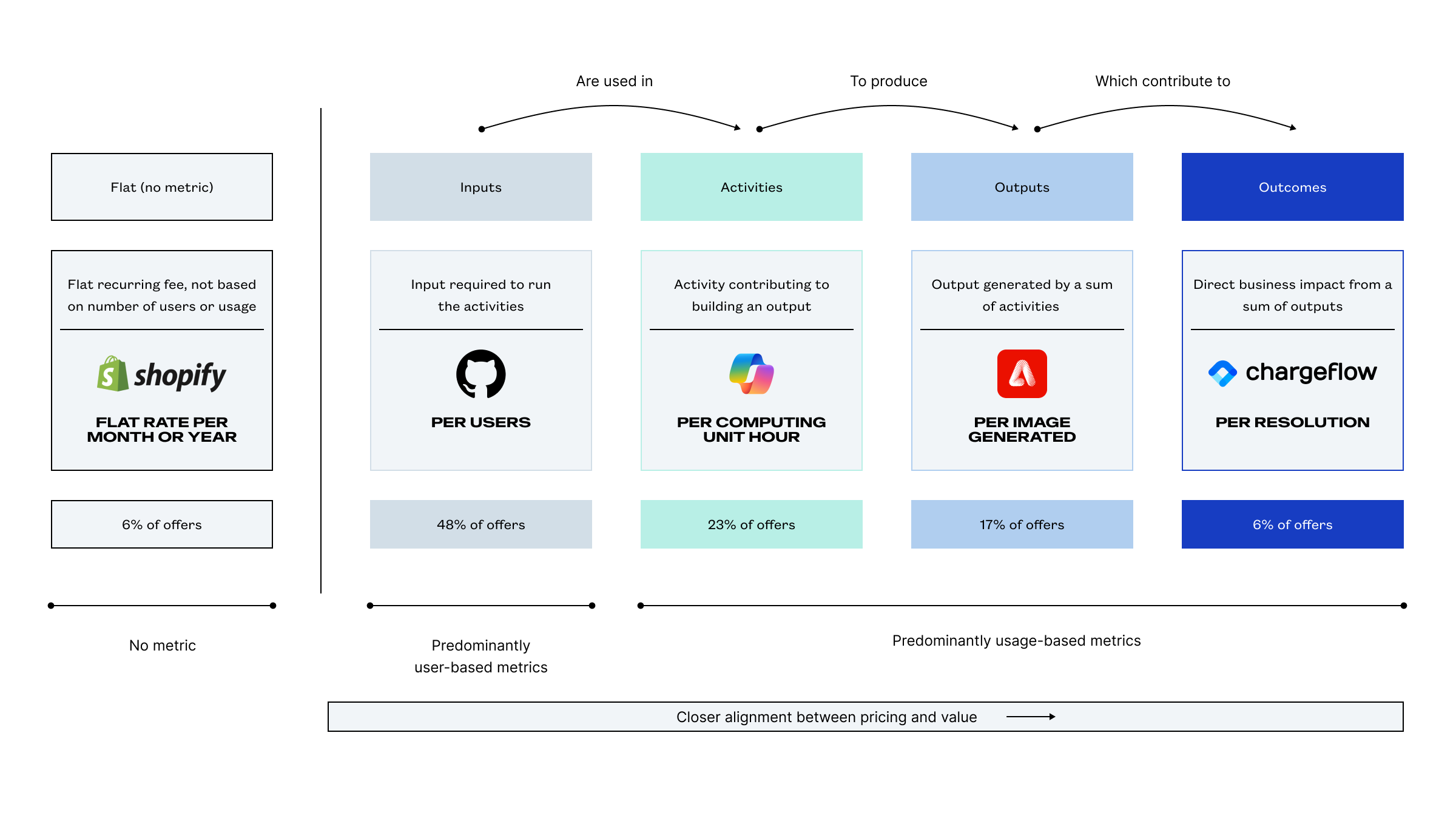 A flowchart detailing how different metrics (flat rate, per user, per computing unit hour, per image generated, per resolution) align with inputs, activities, outputs, and outcomes in pricing and value.