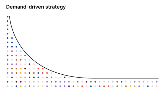 Scatter plot illustrating a demand-driven strategy, with colored dots arranged in a pattern beneath a logarithmic curve.