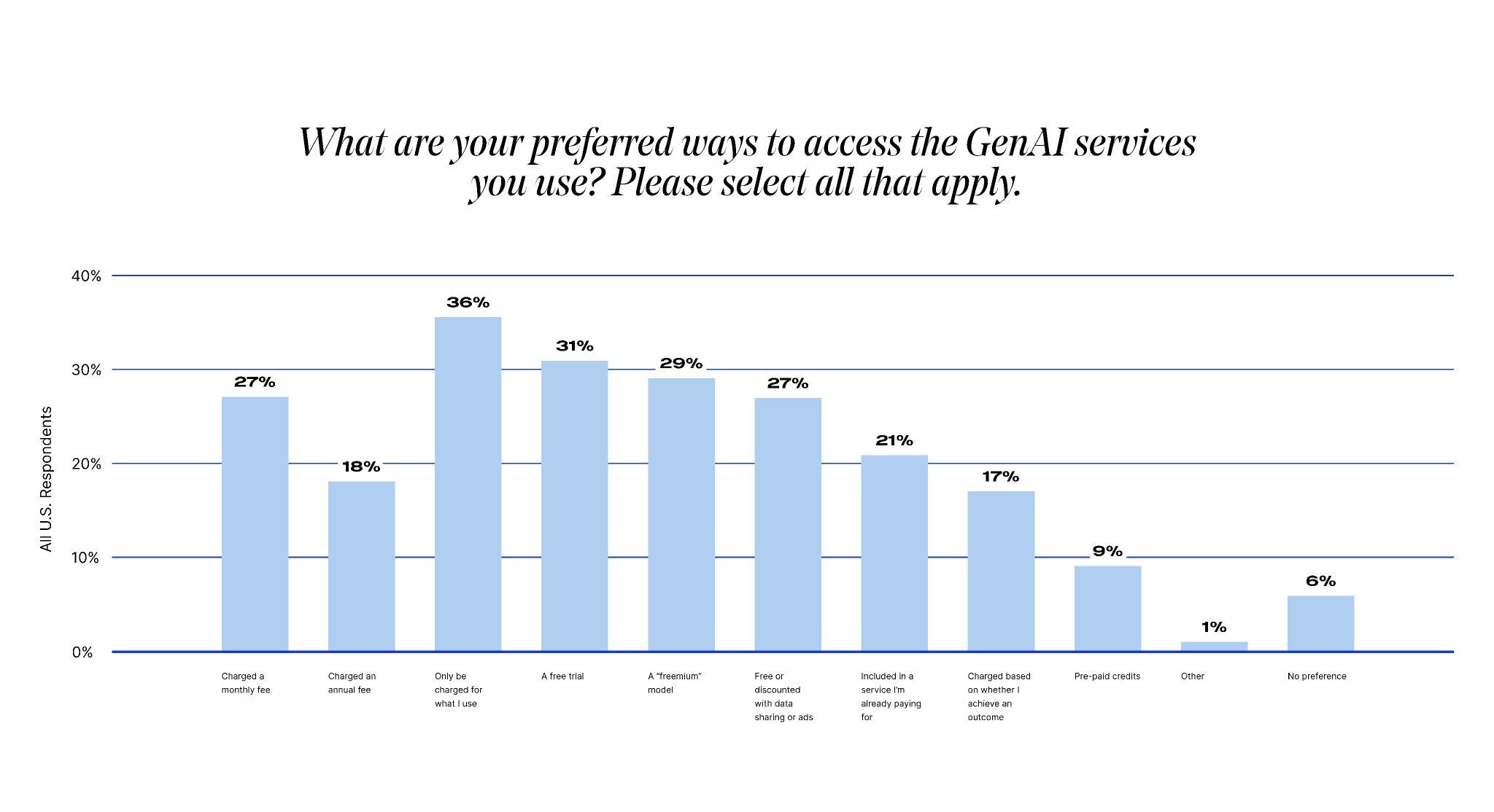 Bar chart showing preferred ways to access GenAI services: 36% prefer extra features, 31% for unlimited use, 29% for personalized models, others follow with various options.