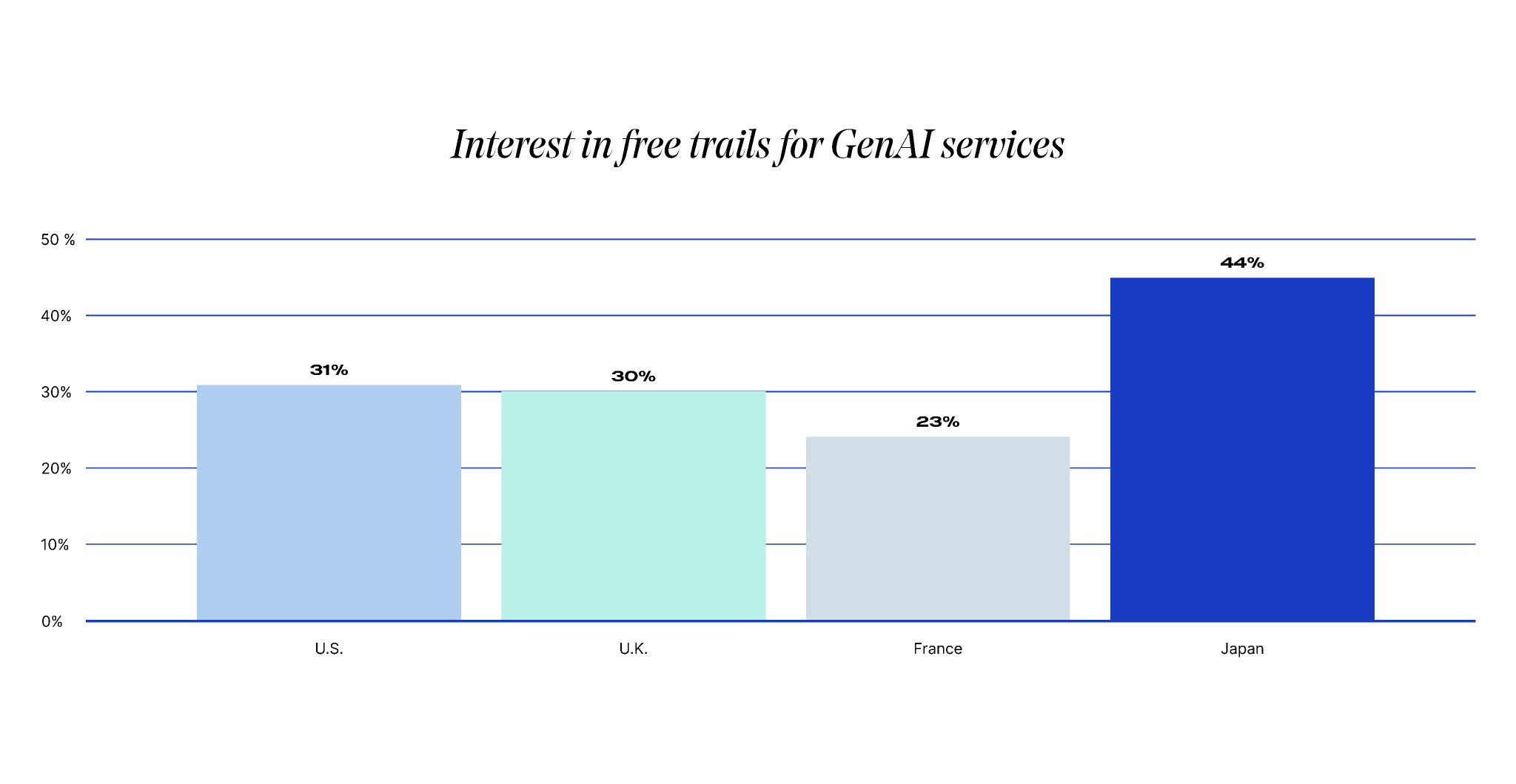 Bar chart showing interest in free trials for GenAI services: Japan 44%, U.S. 31%, U.K. 30%, France 23%.