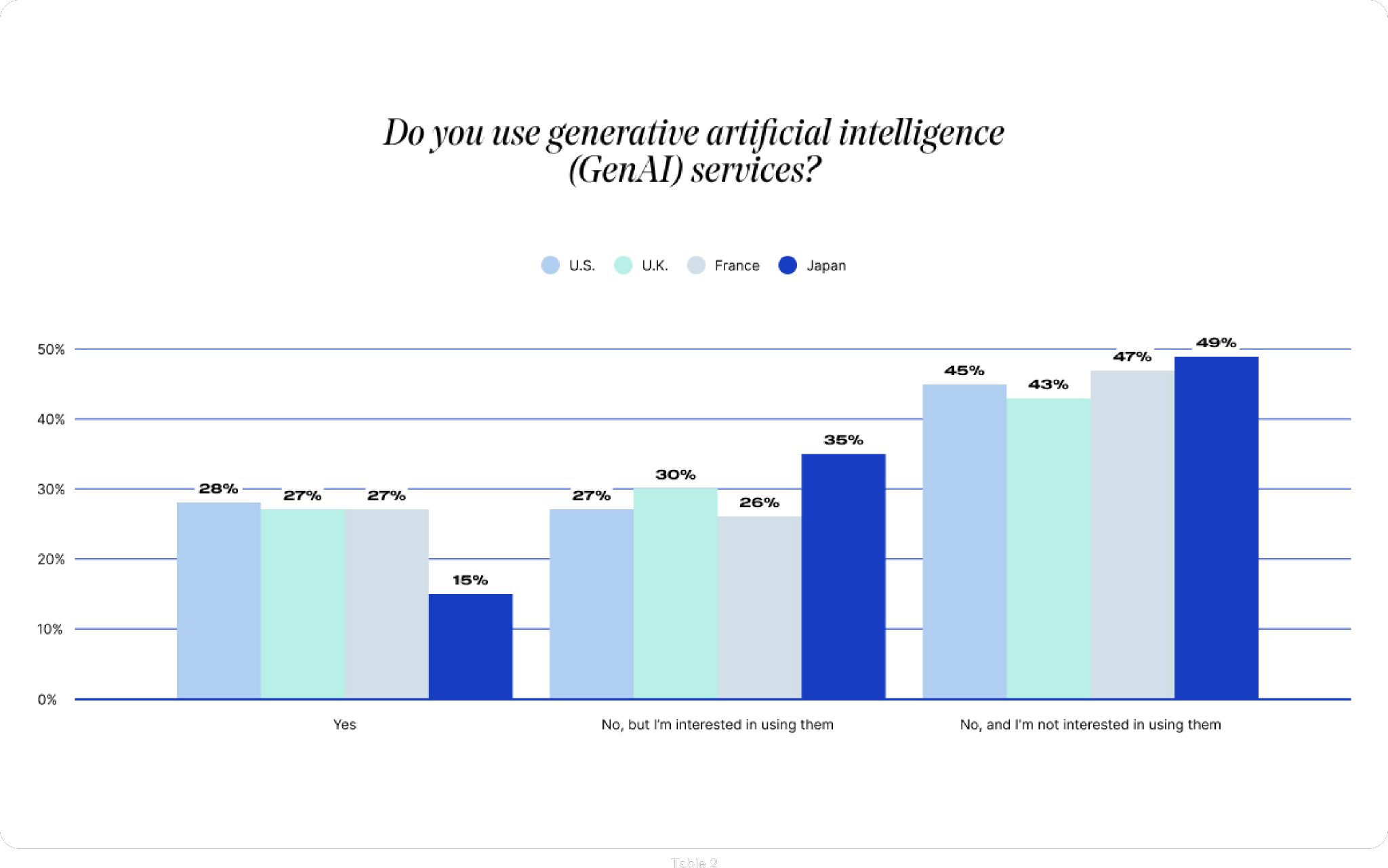 Bar graph showing survey results on GenAI service usage among U.S., U.K., France, and Japan. Most respondents in all countries except Japan (15%) don't use GenAI and aren't interested.