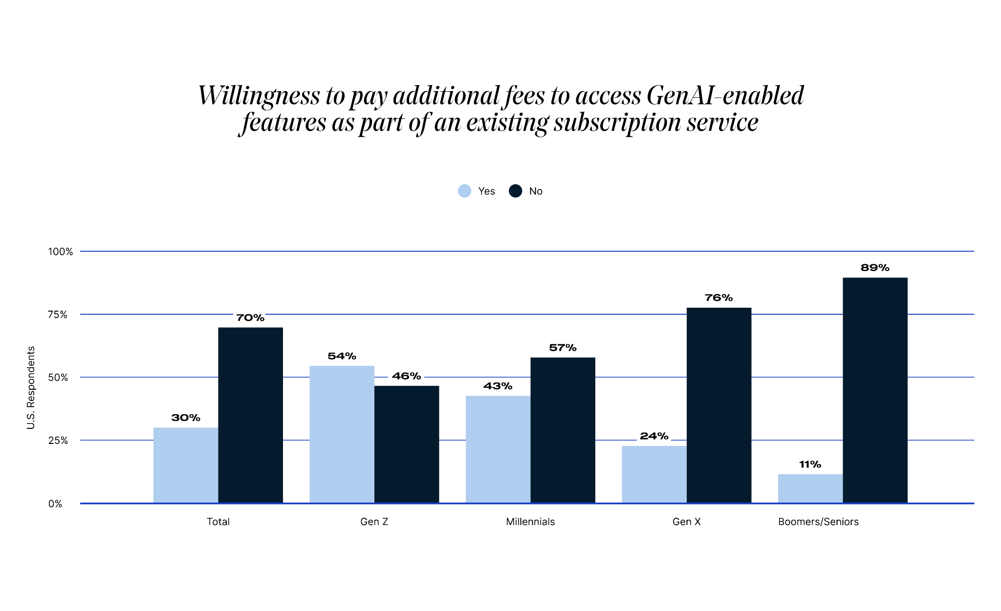 Bar chart showing willingness to pay extra for AI features by age group: Boomers/Seniors 89%, Gen X 76%, Millennials 57%, Gen Z 54%, Total 70%.