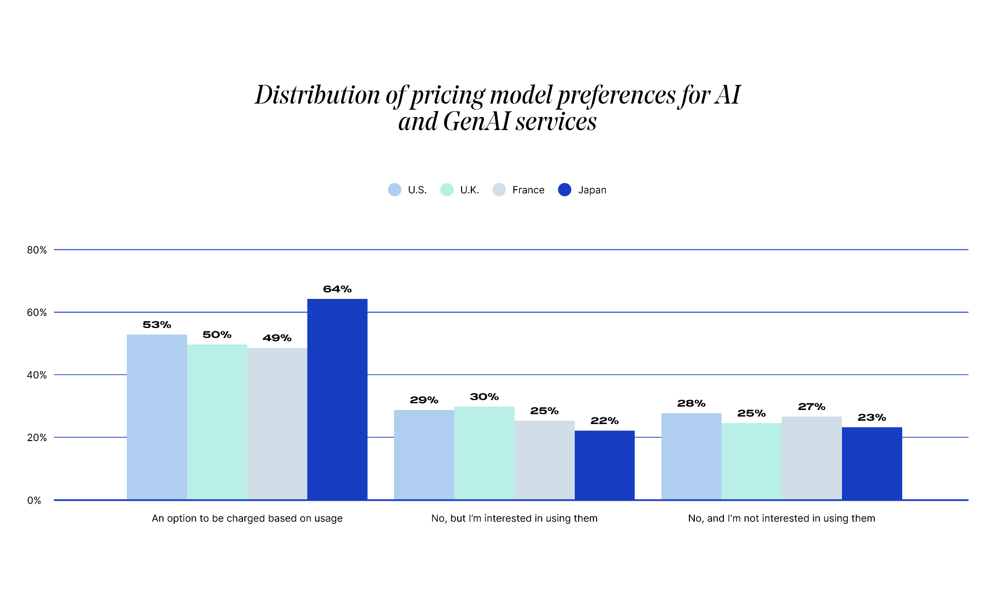 Bar chart showing pricing model preferences for AI services in the U.S., U.K., France, and Japan. Highest preference is in Japan for usage-based charges at 64%, followed by the U.S. at 53%.