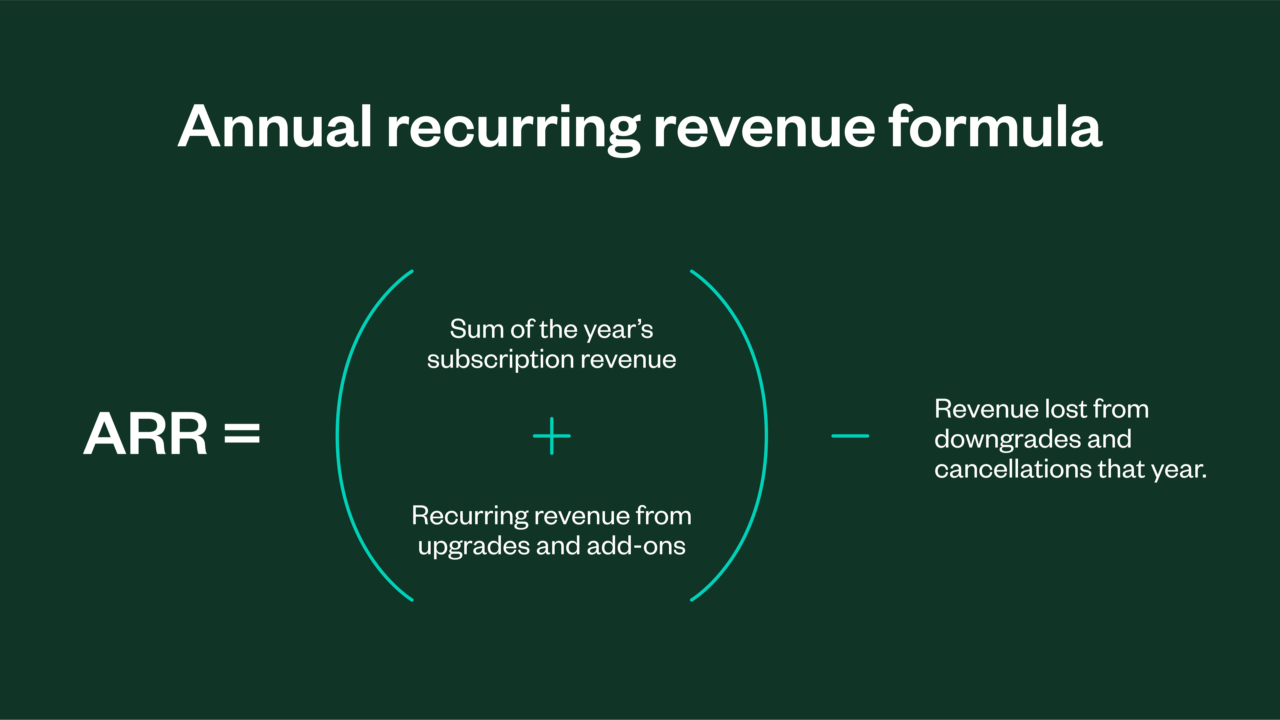 Text image showing the Annual Recurring Revenue (ARR) formula: Sum of the year's subscription revenue plus recurring revenue from upgrades and add-ons, minus revenue lost from downgrades and cancellations.