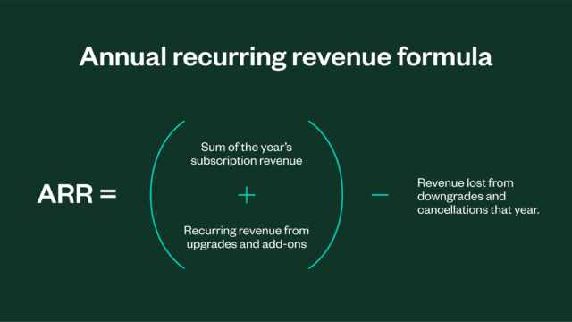 Text image showing the Annual Recurring Revenue (ARR) formula: Sum of the year's subscription revenue plus recurring revenue from upgrades and add-ons, minus revenue lost from downgrades and cancellations.