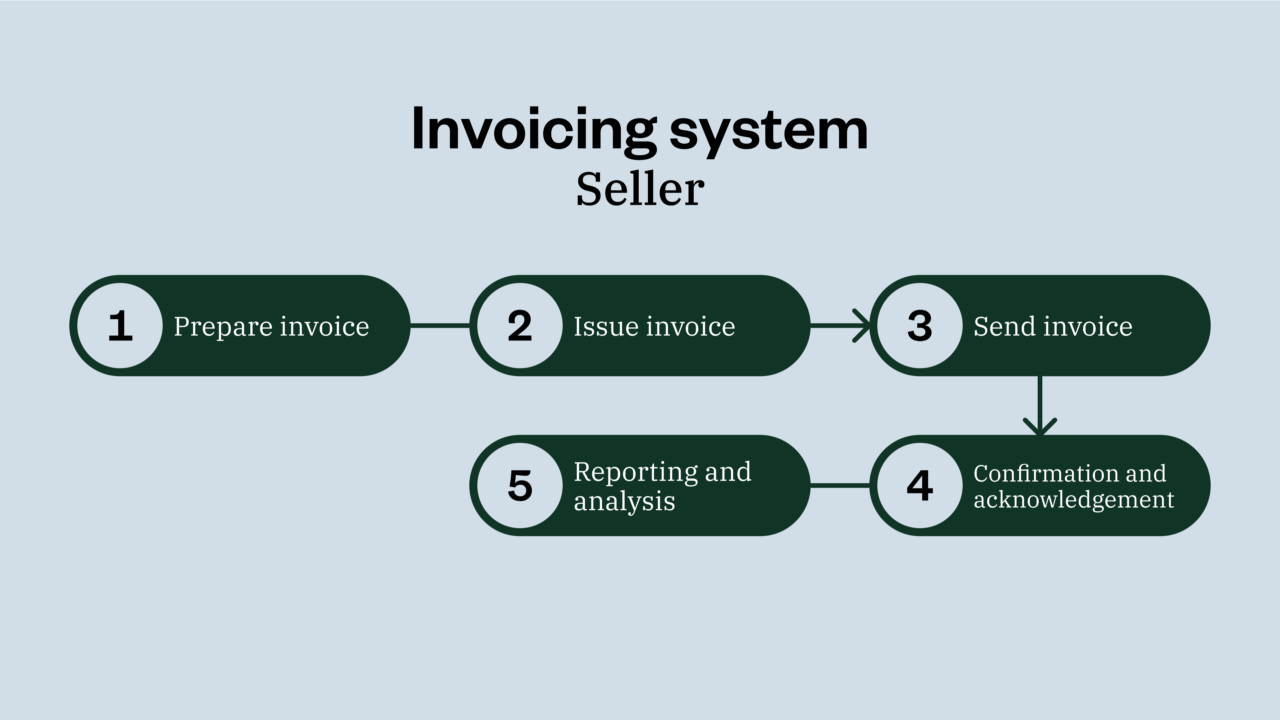 Flowchart titled "Invoicing system Seller" with five steps: Prepare invoice, Issue invoice, Send invoice, Confirmation and acknowledgment, and Reporting and analysis.