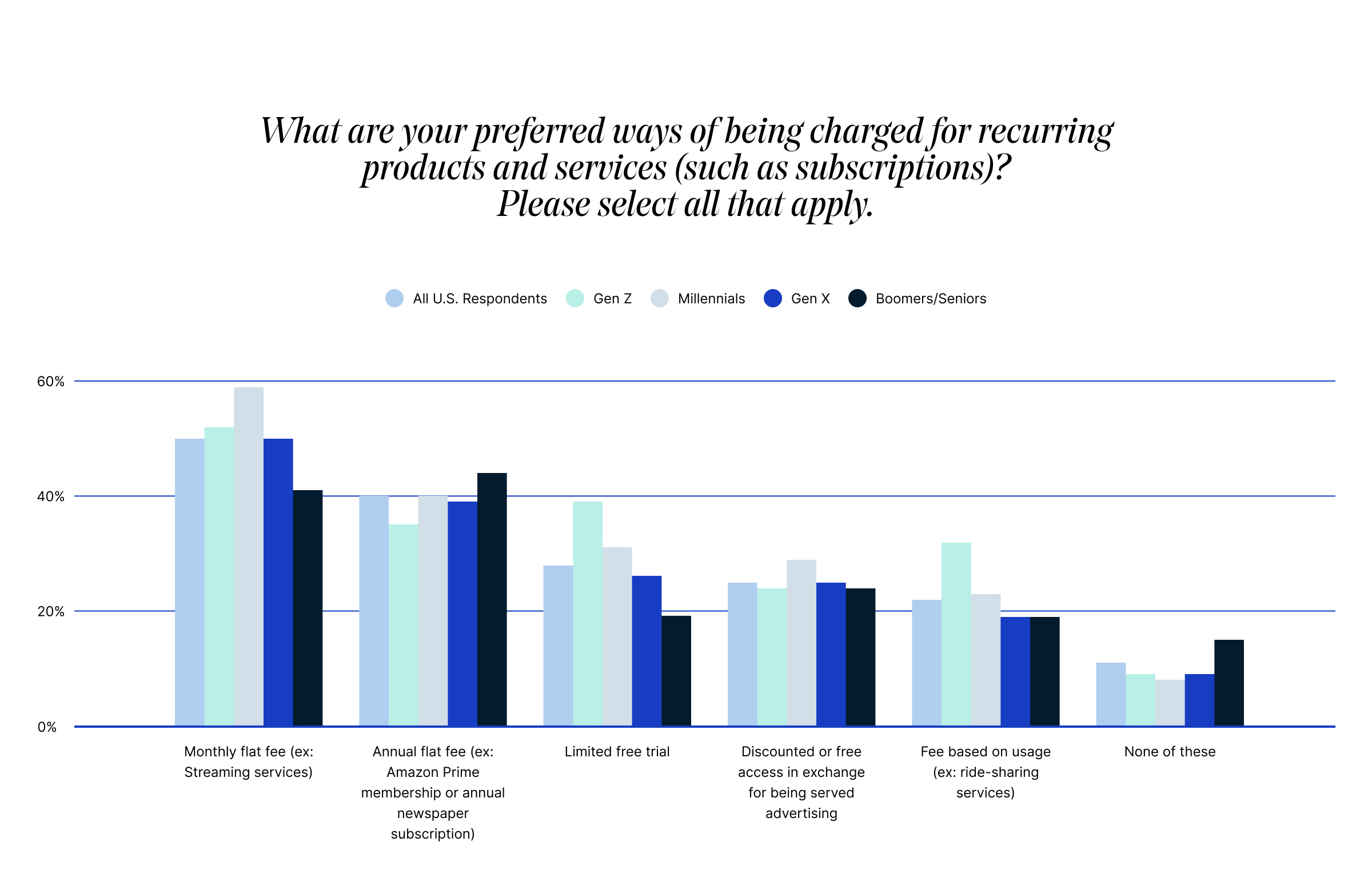 Bar chart showing preferred charging methods for recurring services by generation. Options include monthly fee, annual fee, free trial, discounted fee with ads, usage fee, and none.