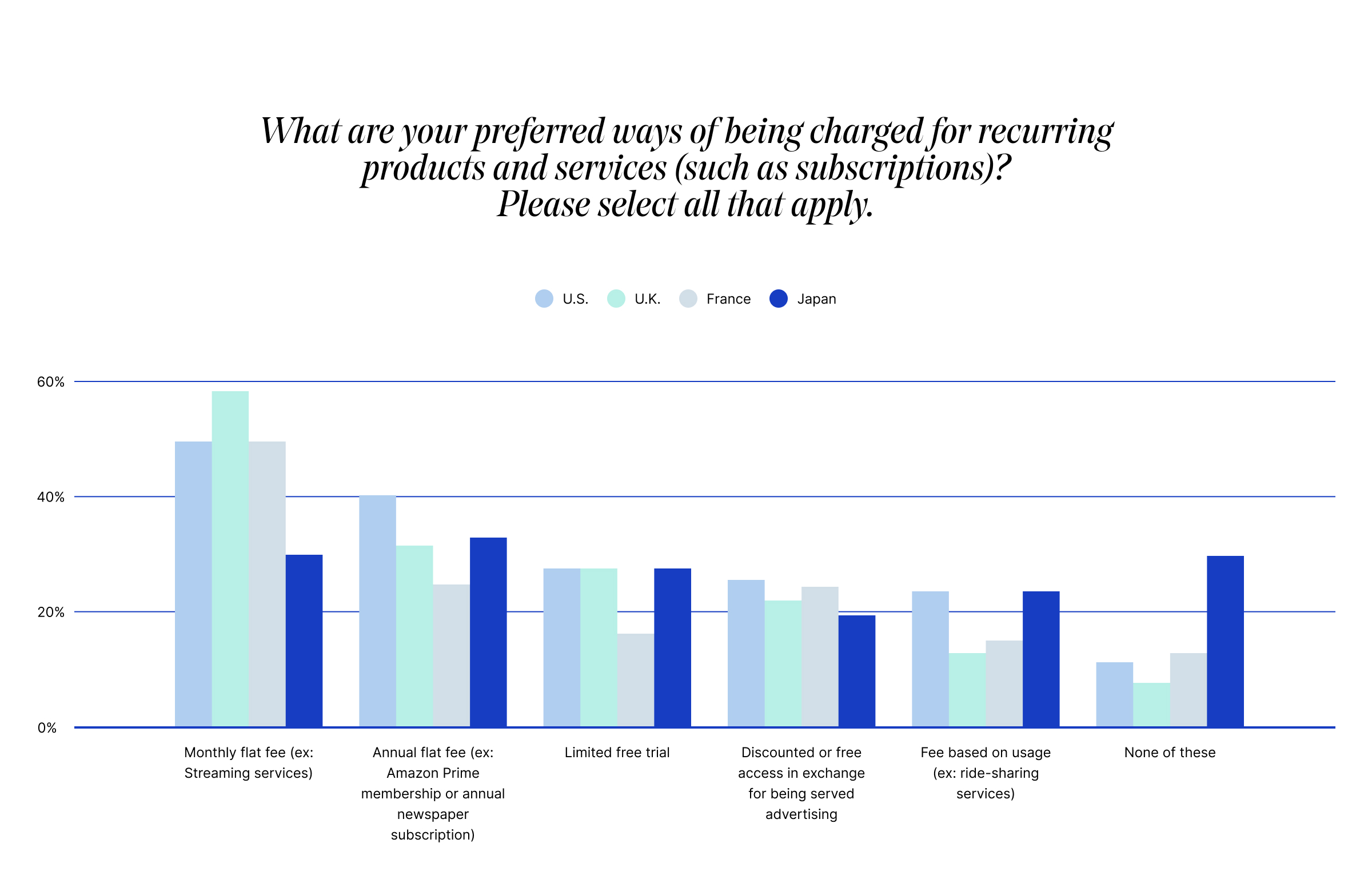 Bar chart showing preferred payment methods for subscriptions in the U.S., U.K., France, and Japan. Monthly flat fee is most popular, while fees based on usage are least preferred.