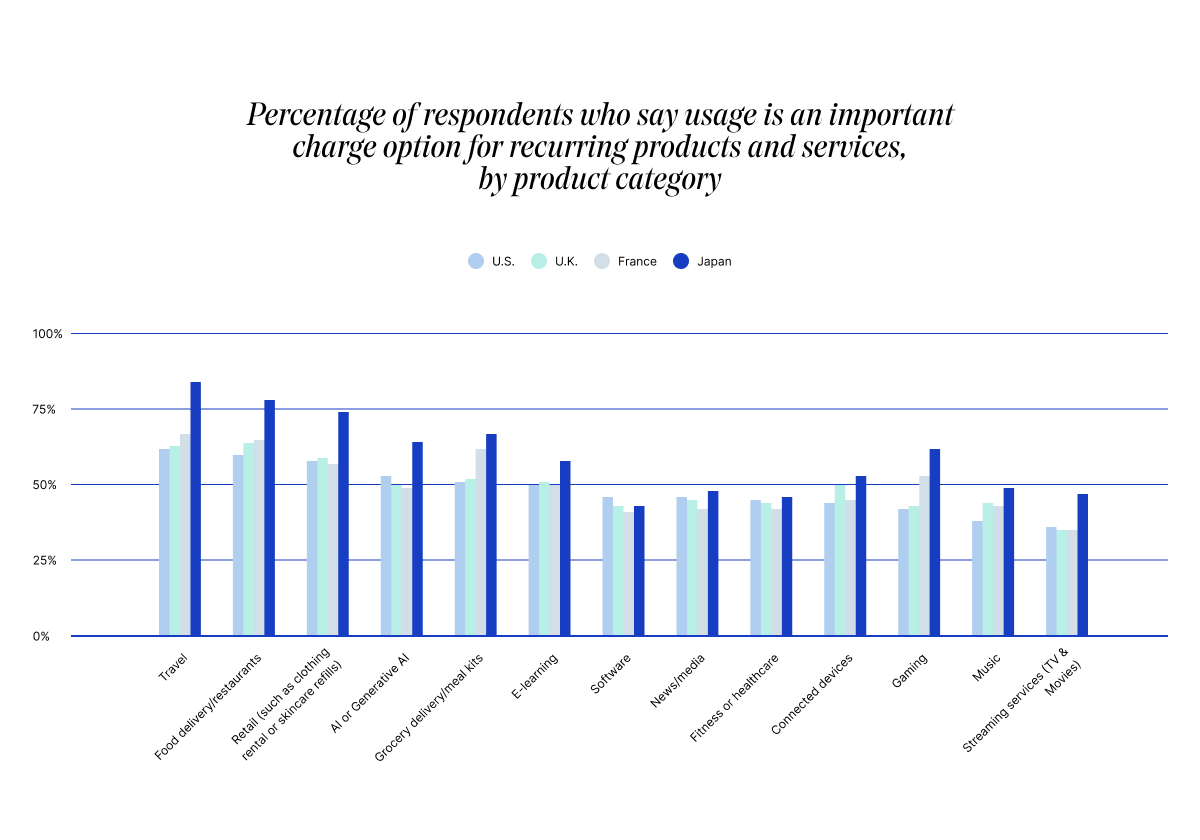 Bar chart showing the percentage of respondents who find usage an important charge option by product category in the U.S., U.K., France, and Japan. Various categories are compared.