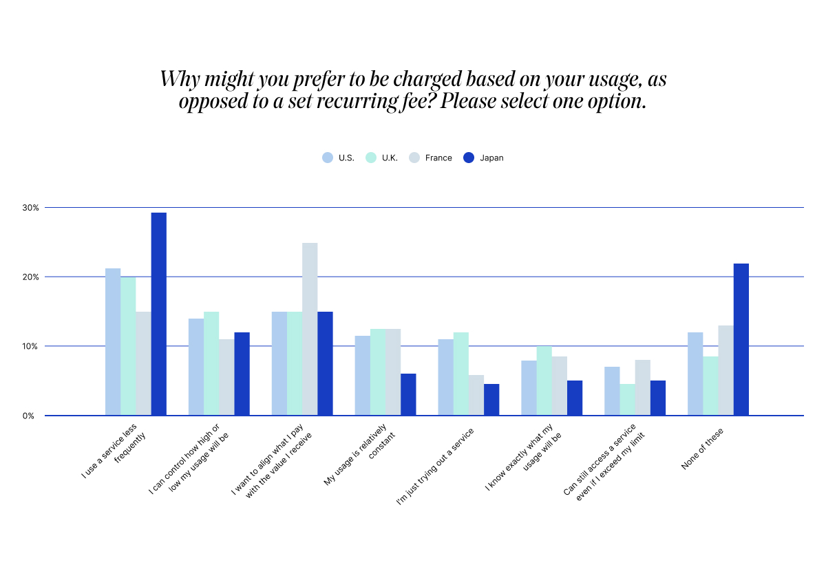 Bar chart comparing preferences for usage-based versus recurring fees in the U.S., U.K., France, and Japan. The chart shows varied reasons for preferring usage-based charges.