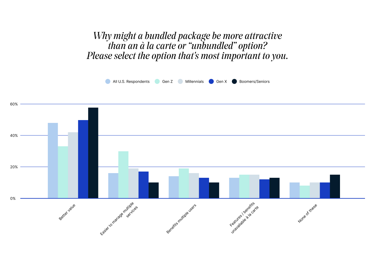 Bar graph showing preferences for bundled packages by age group. "Better value" is most popular, especially among Gen X and Boomers/Seniors. Other factors include convenience and personalization.