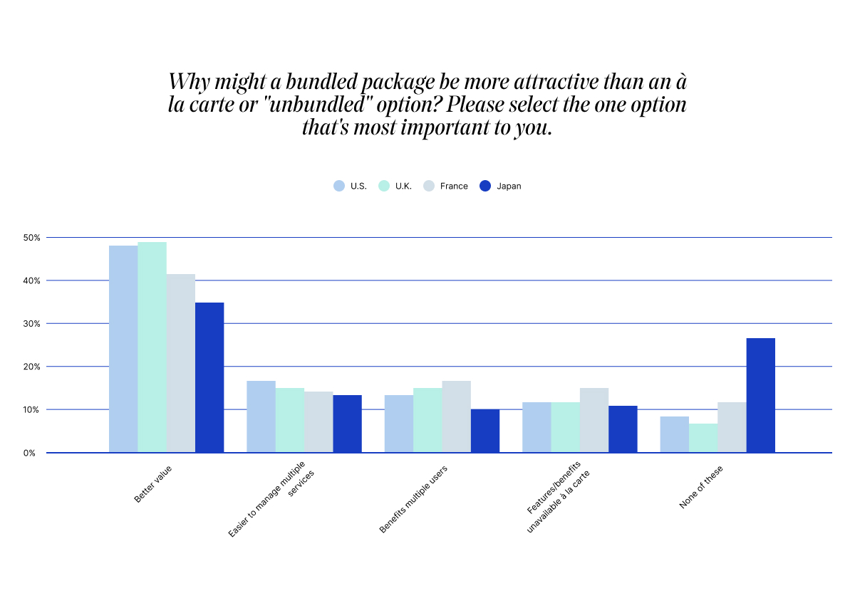 Bar chart comparing four countries on reasons a bundled package is more attractive. Japan values ease of payment most; other countries prioritize better value.