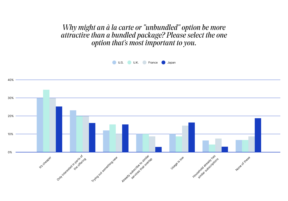 Bar chart comparing preferences for unbundled options over bundled packages across U.S., U.K., France, and Japan. Categories include flexibility, choice, and cost savings.