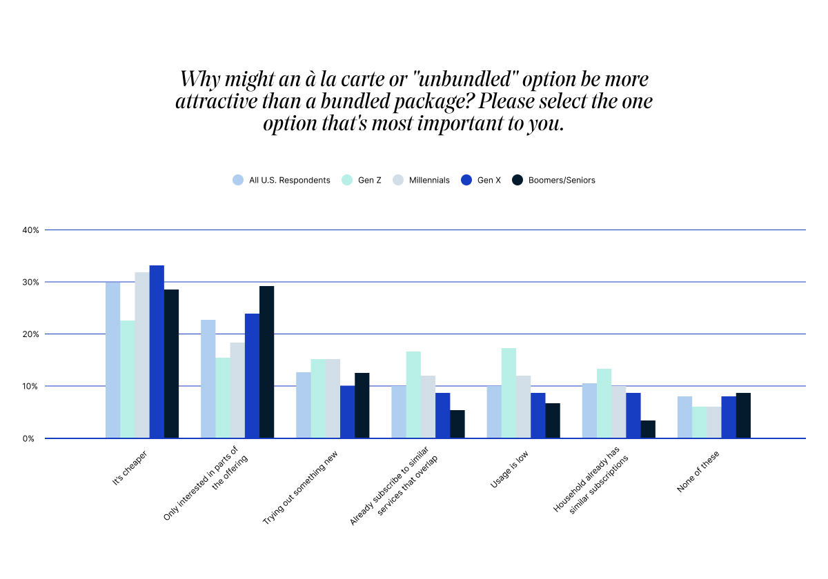 Bar chart showing survey responses on preferences for à la carte options across age groups: Gen Z, Millennials, Gen X, and Boomers/Seniors, with "It's Cheaper" being the most common reason.