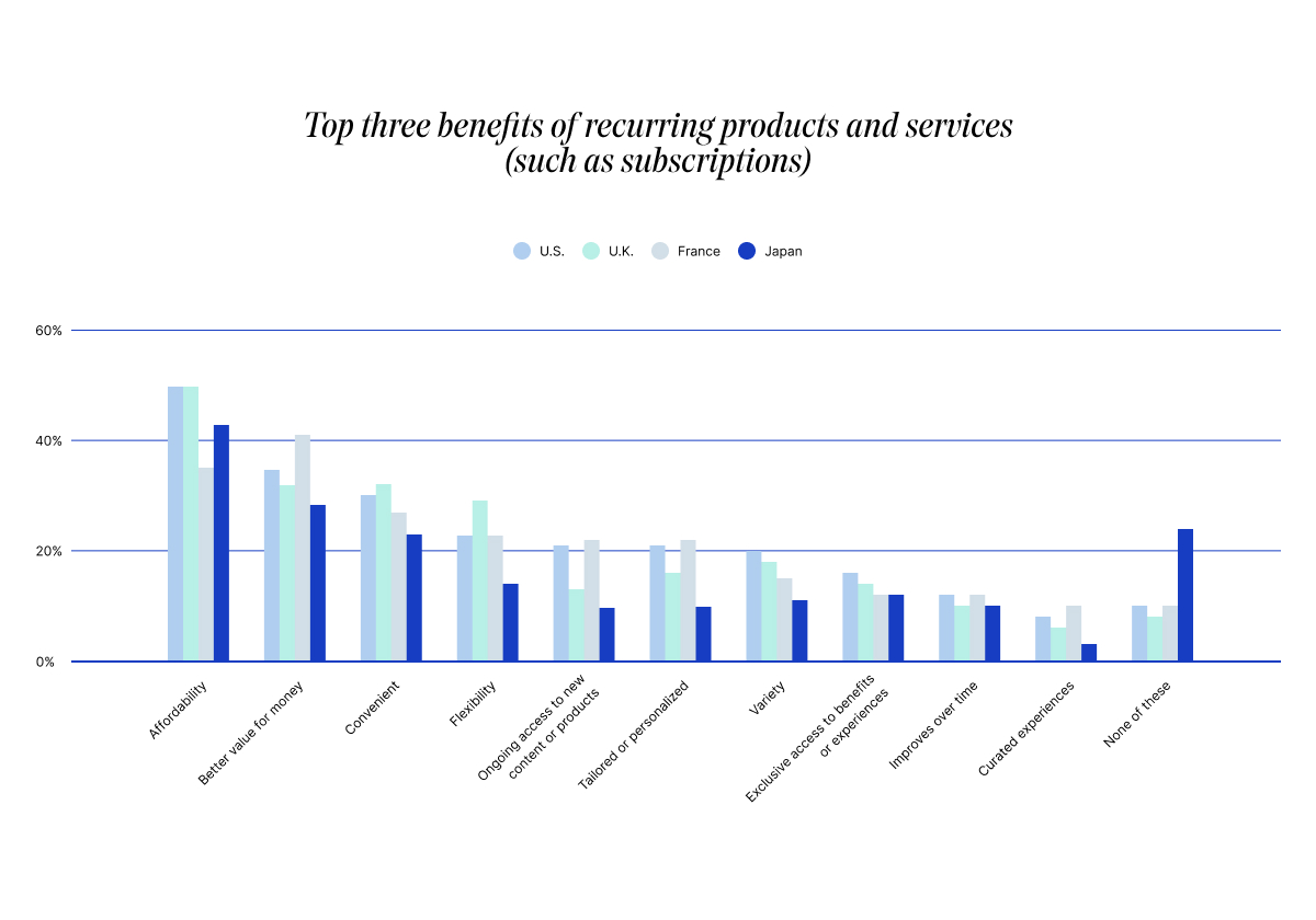 Bar chart comparing top benefits of recurring products/services by country (U.S., U.K., France, Japan), highlighting affordability and convenience among other factors.