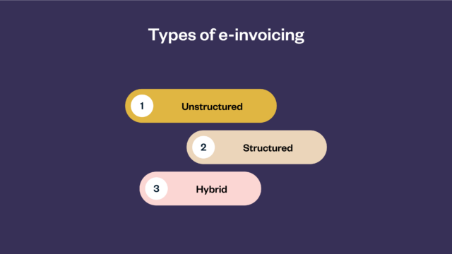 Diagram showing three types of e-invoicing: 1. Unstructured, 2. Structured, 3. Hybrid, against a dark purple background.