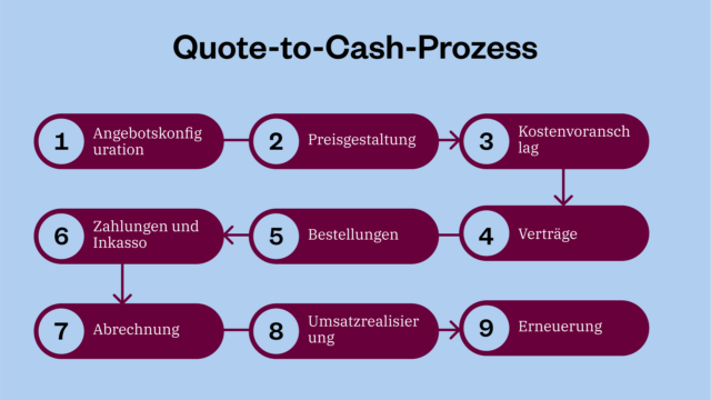 Flowchart of the Quote-to-Cash process in German, showing steps 1 to 9: Angebotskonfiguration, Preisgestaltung, Kostenvoranschlag, Verträge, Bestellungen, Zahlungen und Inkasso, Abrechnung, Umsatzrealisierung, Erneuerung.