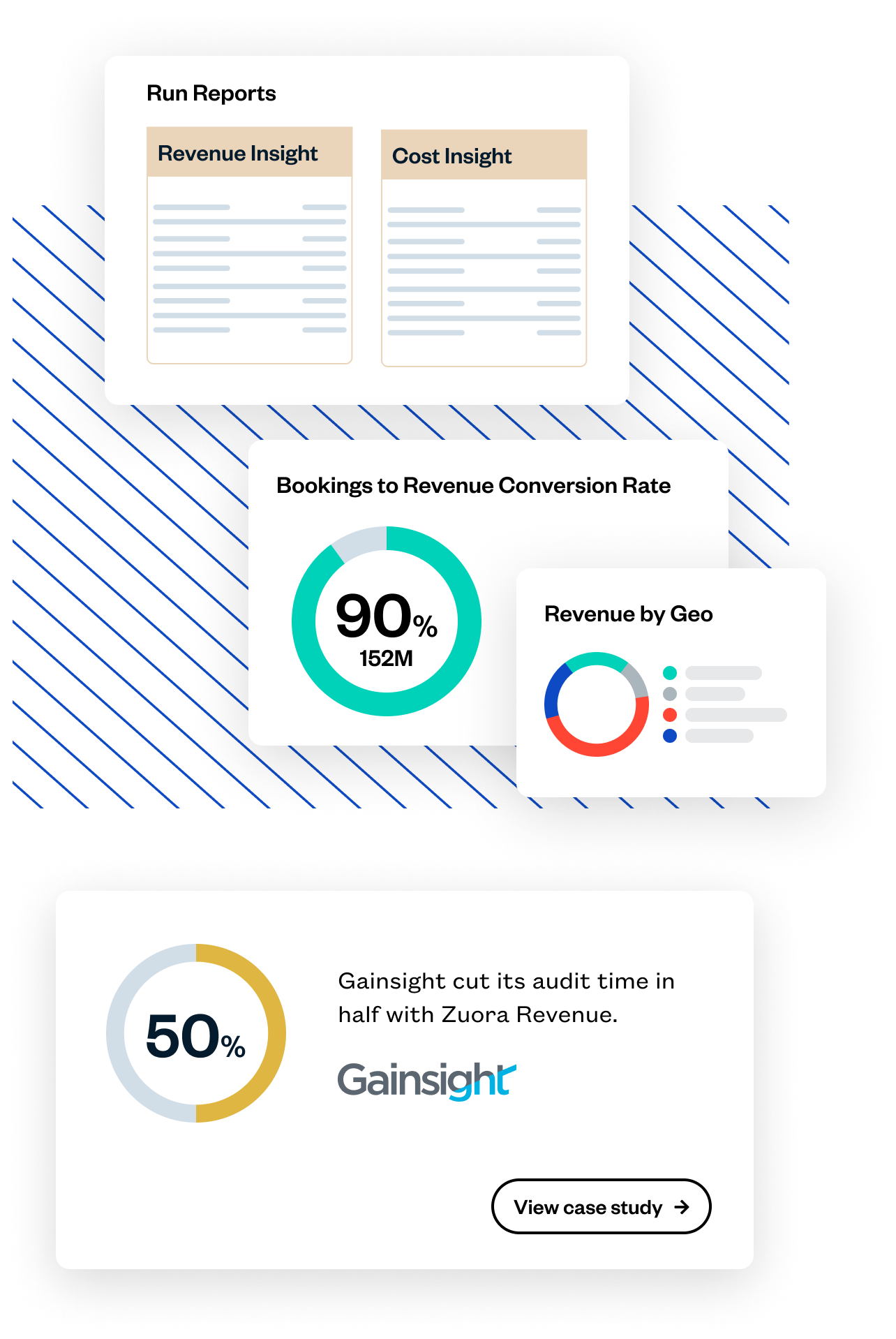 Charts displaying revenue insights, bookings conversion rate at 90%, and revenue by geography. Gainsight reduces audit time by 50% with Zuora Revenue. "View case study" button visible.