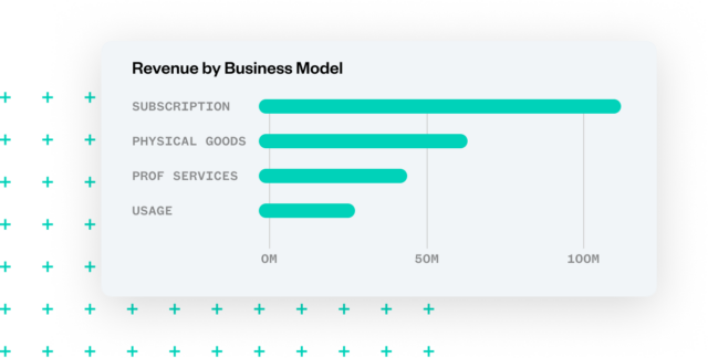 Bar chart comparing revenue by business model, with Subscription leading, followed by Physical Goods, Professional Services, and Usage.