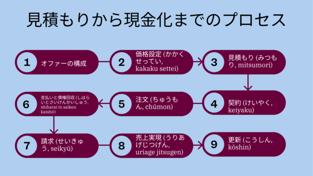 Flowchart illustrating the process from quotation to cash flow, with 8 steps in Japanese: Offer, Price Setting, Quotation, Contract, Order, Confirmation, Invoice, Sales Achievement, Renewal.